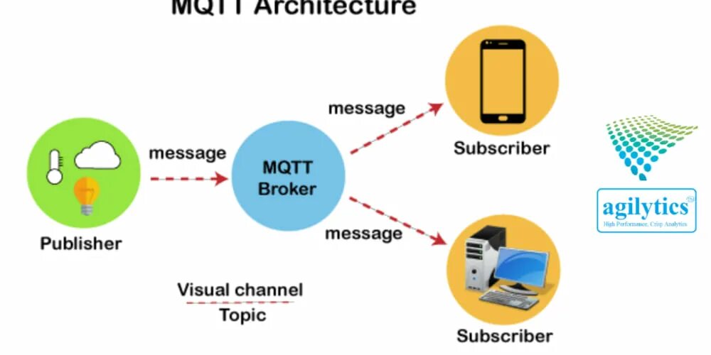 MQTT. MQTT Protocol. MQTT клиент. MQTT messaging. Mqtt топики