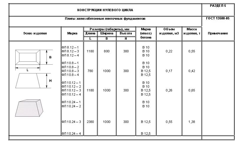 Гост бетонные плитки. Плиты ленточных фундаментов фл. Фундаменты - ленточные, сборные железобетонные плиты по ГОСТ 13580-85. Плиты ленточных фундаментов ГОСТ 13580-85. Ж/Б ленточный фундамент фл 10.12-2 в20 f300 w6.