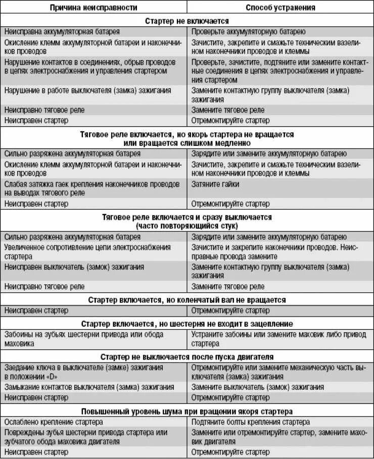 Как определить неисправность двигателя. Таблица неисправностей инжекторного двигателя. Неисправности двигателя и способы их устранения таблица. Неисправности системы смазки двигателя таблица. Неисправности электродвигателя и способы их устранения.