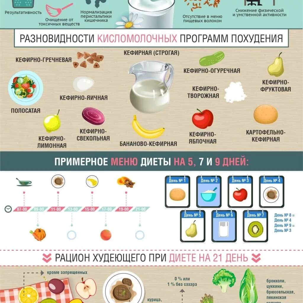 Правильное питание инфографика. Кисломолочная диета меню. Кефирная диета. Диета на кисломолочных продуктах. Почему кефир считают диетическим