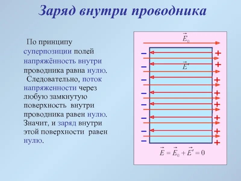 Потенциал поля внутри проводника. Заряд внутри проводника. Поле внутри проводника и у его поверхности. Напряженность внутри проводника. Напряженность электрического поля внутри проводника.