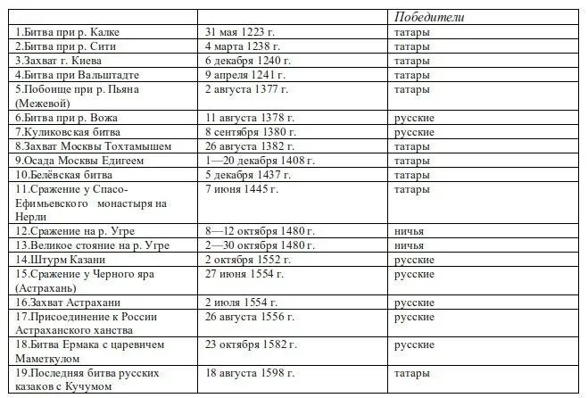 Монголо татарское нашествие на русь даты. Нашествие монголов на Русь таблица. Монголо татарское Нашествие таблица. Таблица Татарско-монгольское Нашествие на Русь. Хронология событий татаро монгольского нашествия на Русь.