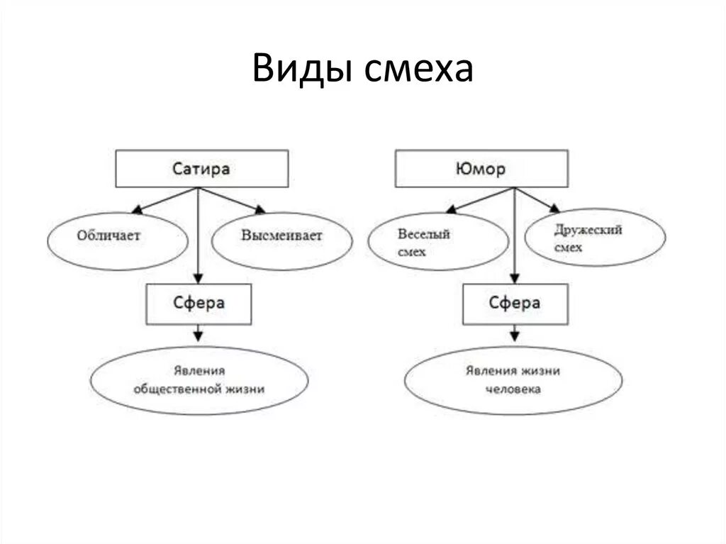 Определение сатиры юмора. Кластер виды смеха. Типы смеха. Виды смеха в литературе. Виды смеха в литературе кластер.