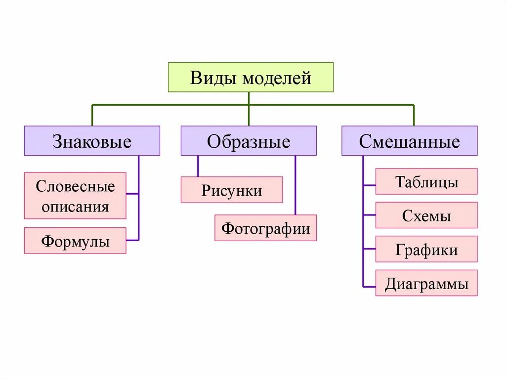 Таблицы схемы и т д. Виды моделей. Образные смешанные и знаковые модели. Перечислите виды моделей. Фиды информационных можелей.