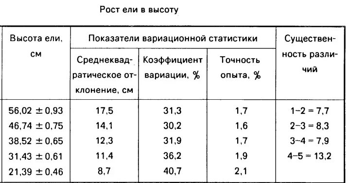 Таблица роста деревьев по годам. Диаметр ели обыкновенной. Скорость роста деревьев. Средний диаметр ели обыкновенной. Как остановить рост в высоту