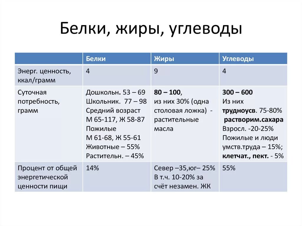 Сравнение белков и жиров