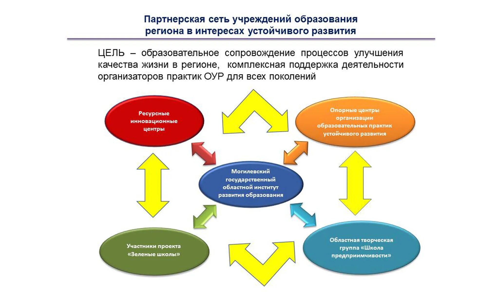 Образование для устойчивого развития. "Устойчивость" и "устойчивое развитие". Цели устойчивого развития. Принципы устойчивого развития организации. Школы развития бизнеса