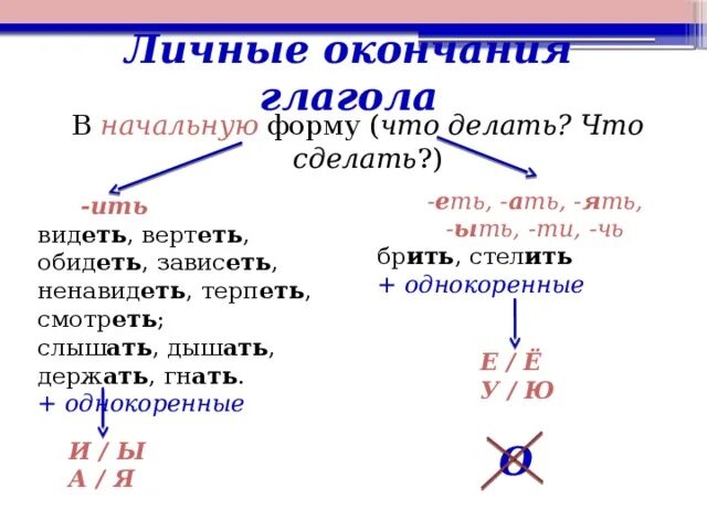 Ить з. Окончания глаголов в начальной форме. Глаголы с окончанием ить еть. Суффиксы и окончания глаголов. Окончания глаголов примеры словосочетаний.