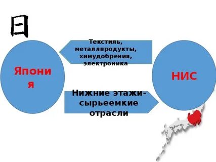 Новые индустриальные страны презентация