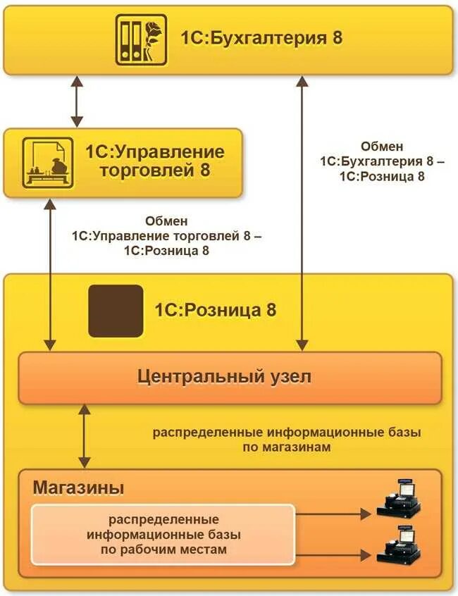 Розница управление. Блок схема 1с управление торговлей. 1с управление торговлей схема. Программное обеспечение 1с Розница. Возможности программы 1с Розница.