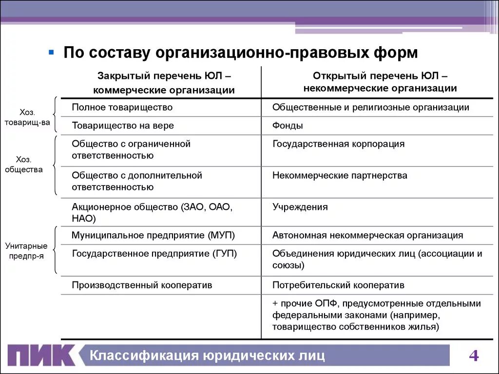 Типы организационно правовых форм юридических лиц. Правовые формы юридических лиц ГК РФ. Классификация юридических лиц по организационно-правовым формам. Юридические лица признаки и классификация. Виды организационно правовых форм юр лиц.