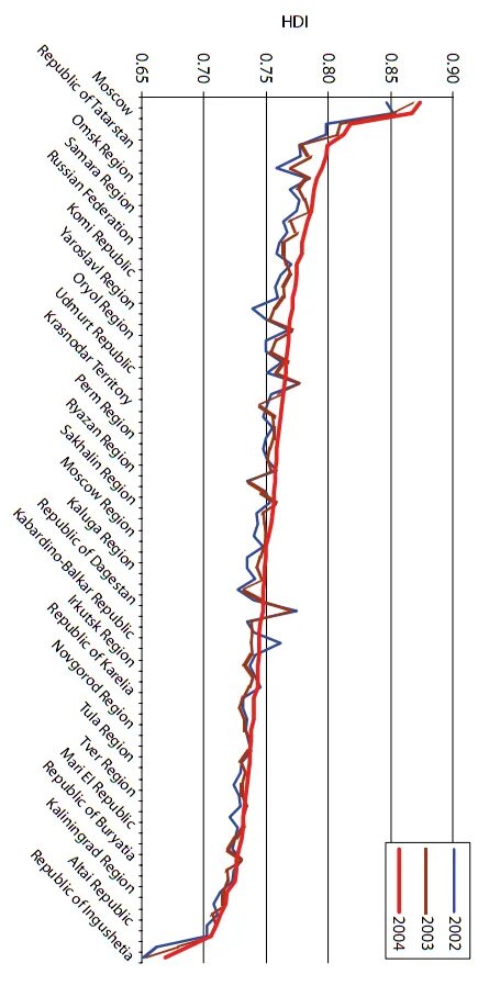 развитие человеческого потенциала в россии график 2022. мордовская диаспора. мордовский индекс. приволжский федеральный округ численность населения. мордовский индекс.