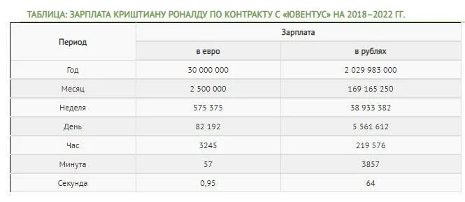 Сколько зарабатывает роналду в рублях. Зарплата Роналду. Зарплата Криштиану Роналду. Сколько зарабатывает Кристиано Роналдо. Зарплата Криштиану Роналду в рублях.