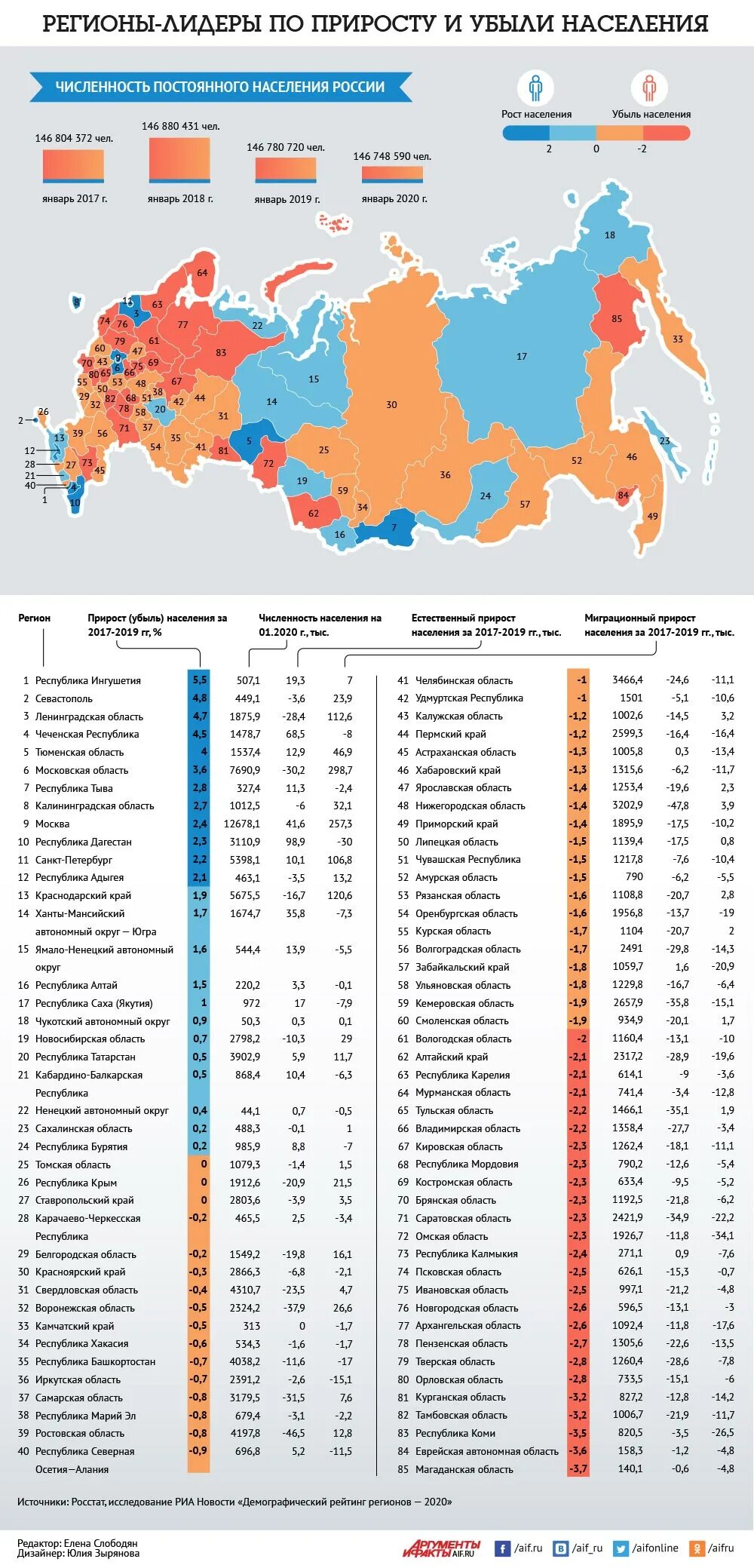 Россия число областей