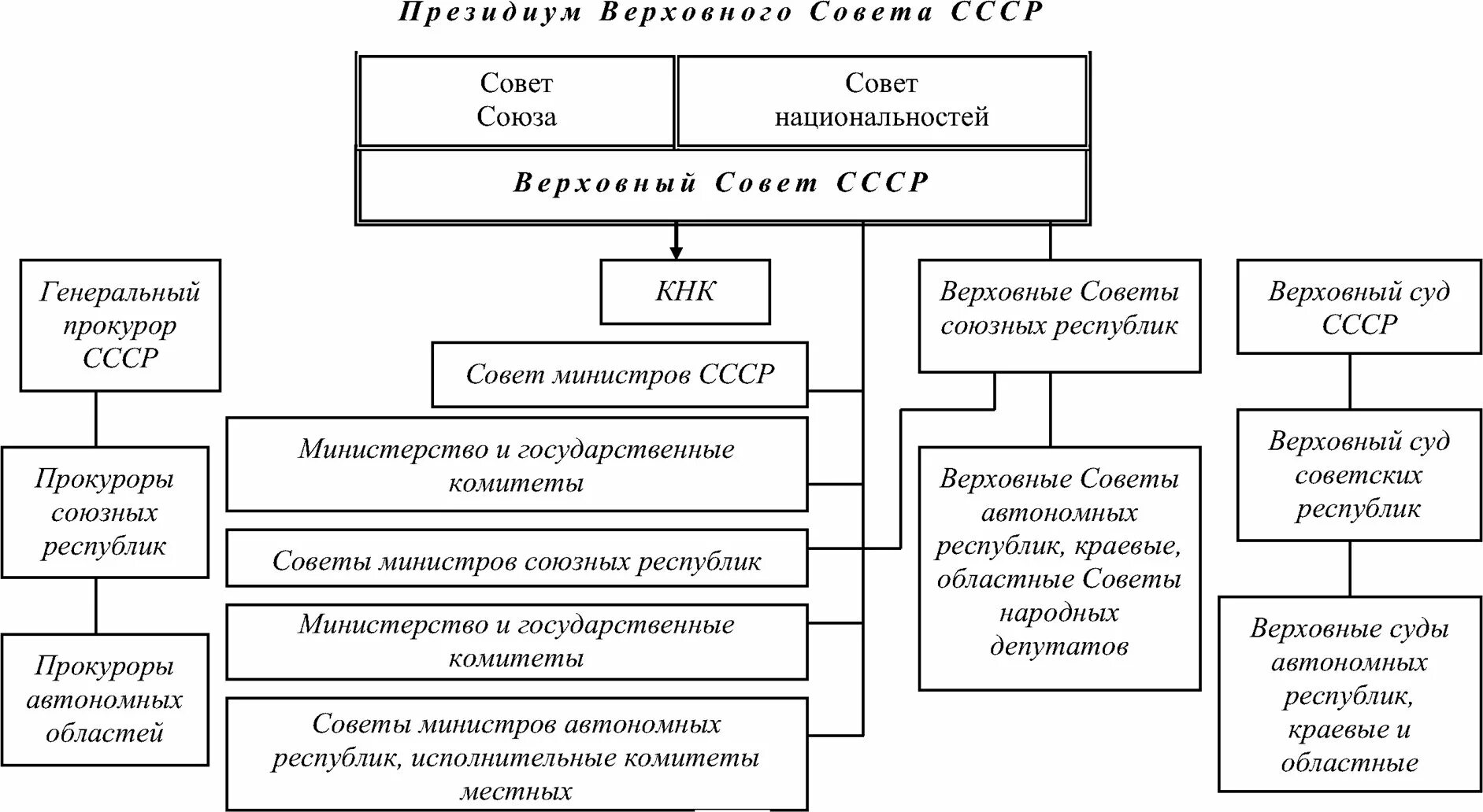 Схема органов государственной власти СССР 1977. Органы госвласти и управления в СССР В 1977. Таблица органов управления СССР. Структура органов государственной власти СССР 1977.