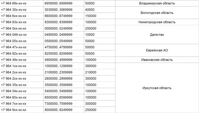 8927 чей регион сотовой связи. 901 Оператор сотовой связи и регион. 964 Какой оператор и регион город. 964 Какой оператор и регион город сотовой связи. 964 Код оператора.