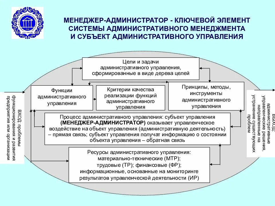 Принципы и функции административного управления. Задачи административного менеджмента. функции административного менеджмента. административный менеджмент цели и задачи. административная модель управления.