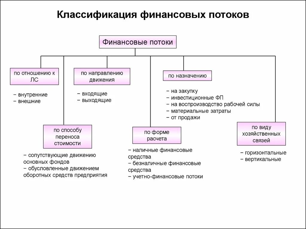 Внутренний денежный поток. Классификация финансового потока в логистике. Финансовый поток и их классификация. Финансовые потоки классификация. Финансовый поток в логистике.