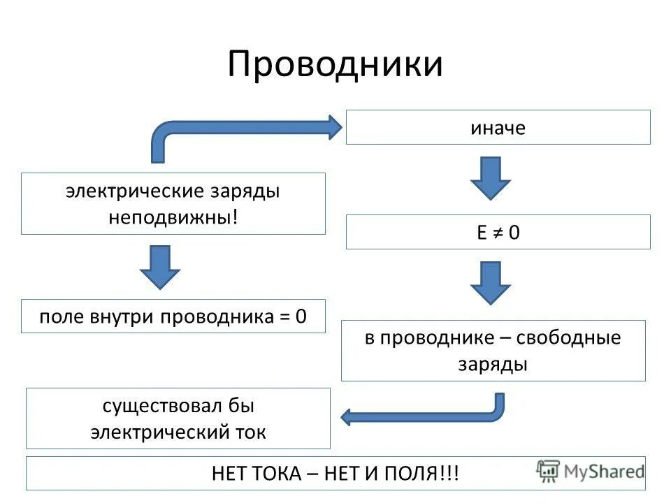 Презентация проводники полупроводники и диэлектрики 10 класс