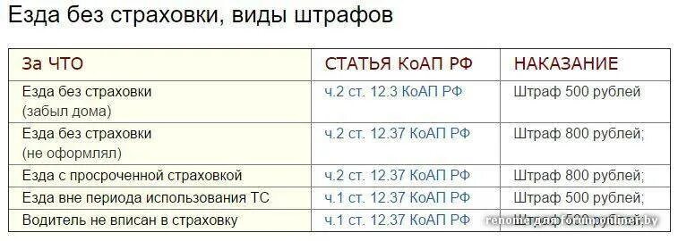 Какой штраф езды без страховки на автомобиле. Штраф за отсутствие страховки на автомобиль в 2021. Штраф за страховку в 2021 году. Штраф за отсутствие страховки ОСАГО. Если нет страховки на машину.