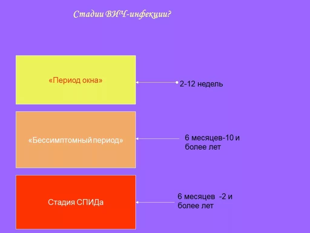 Серонегативное окно при вич. Стадии ВИЧ инфекции. Период окна при ВИЧ-инфекции это. Период окна. Окно при ВИЧ инфекции сроки.