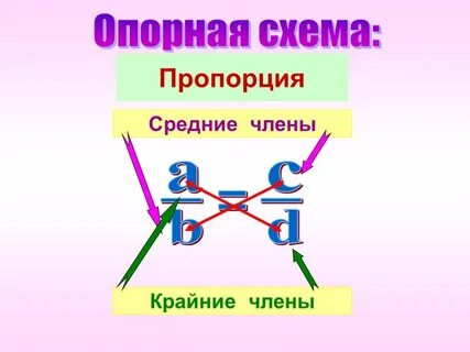 Конспект урока пропорции