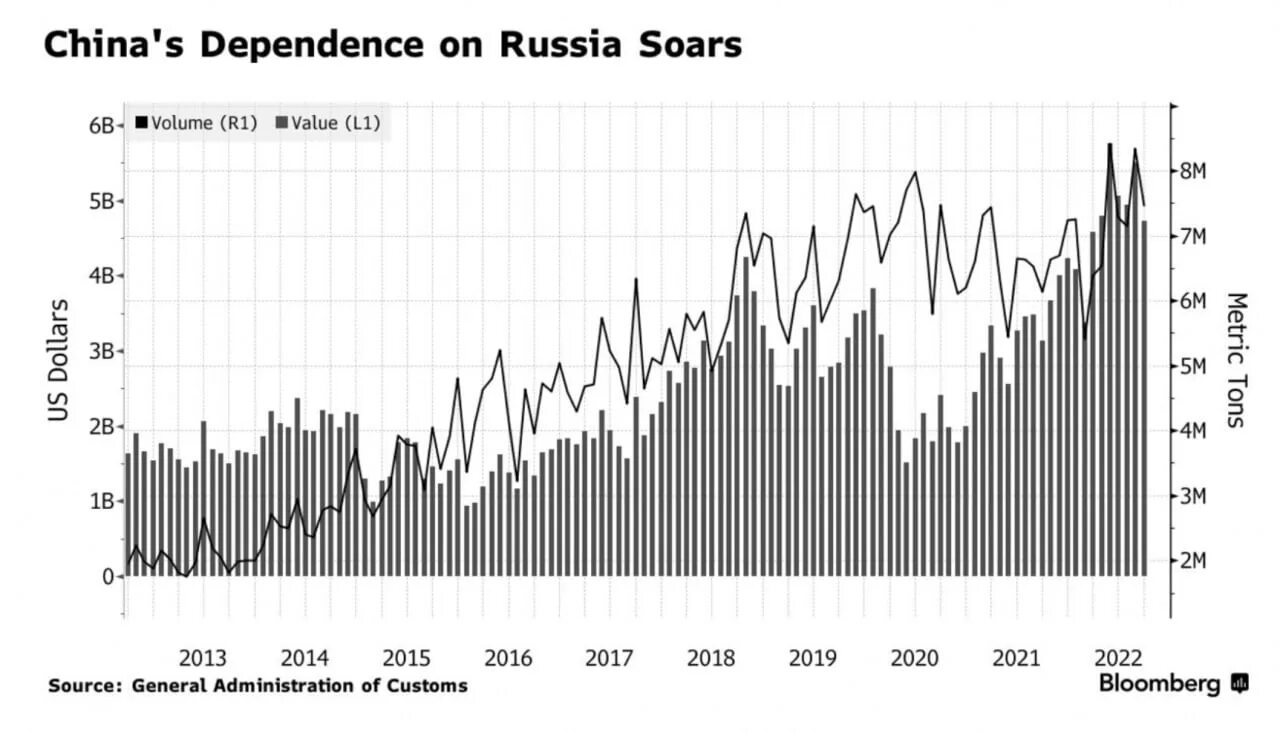 Какое будущее стран сильно зависящих от нефти. Поставки Российской нефти в Китай. Китай импорт нефти. Евро нефть. Зависимость от нефти.