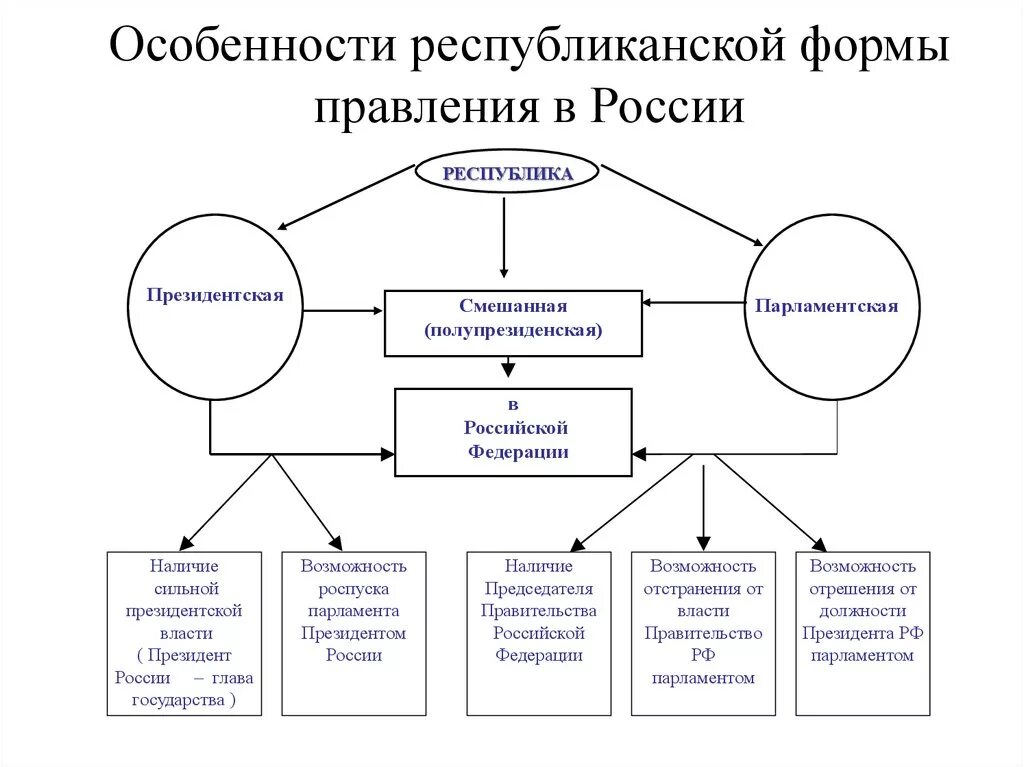 Способ правления в россии