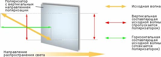 Вертикальное направление воздуха. Вертикальное направление. Направление вертикальной поляризации. Поляризаторы ЖК. Поляризаторы в мониторе.
