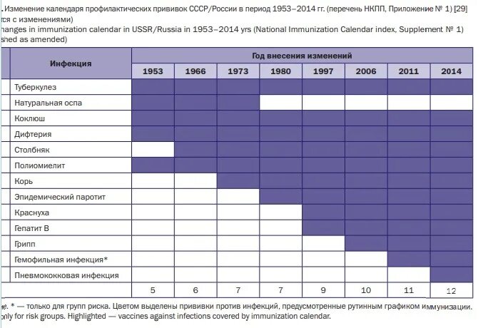 Прививочный календарь 2024. Календарь прививок СССР. График вакцинации в СССР. Календарь прививок в СССР 1980. Календарь прививок ССР.