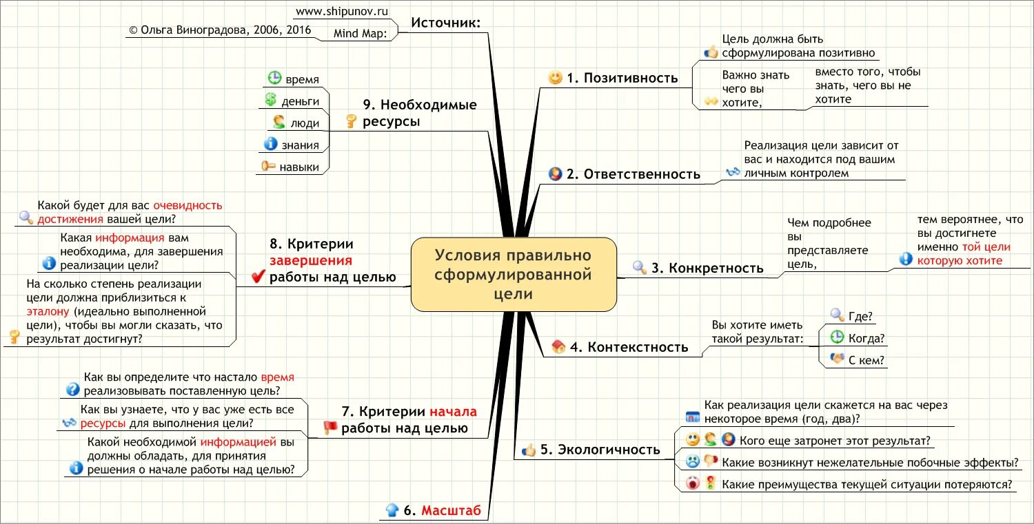 Майндпроцессинг. Пример достижения цели. Карта целей. Постановка целей на год. Интеллект карта цели на год.