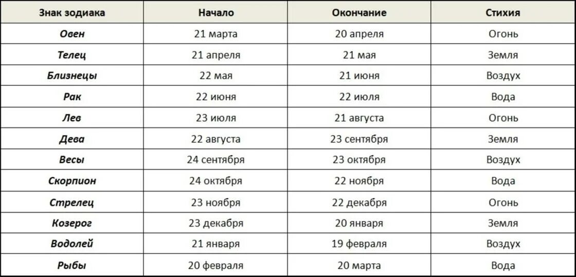 Какая дата рождения. Знаки зодиака даты рождения таблица. Гороскоп по числам и месяцам рождения таблица. Гороскоп по месяцам рождения таблица по месяцам. Знаки зодиака по месяцам таблица.