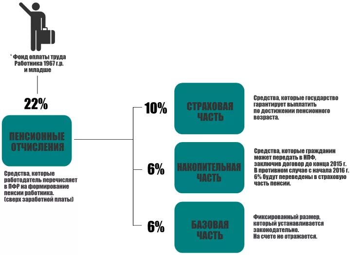 Накопительная пенсия года отчисления. Пенсионный фонд (ПФ): -страховая часть -накопительная часть. Страховая и накопительная часть пенсии по старости. ПФ РФ накопительная часть пенсии. Базовая страховая и накопительная часть пенсии.