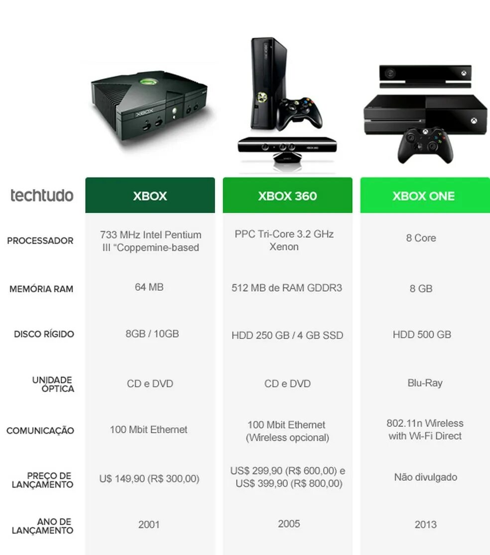 Xbox one s разница. Габариты консоли Xbox 360. Xbox 360 e габариты. Xbox Original Xbox 360 Xbox one. Приставка иксбокс 360 2005 года.