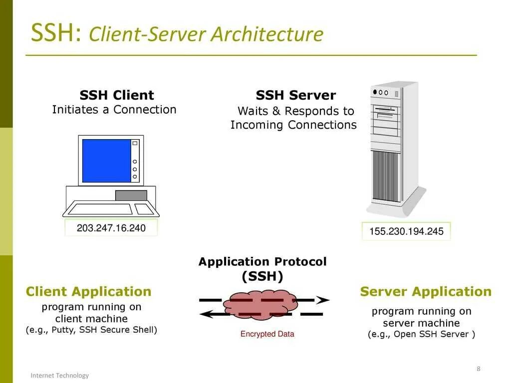 Ssh directory. SSH Linux сервер. SSH (программа). Telnet SSH клиент. Протокол SSH схема.