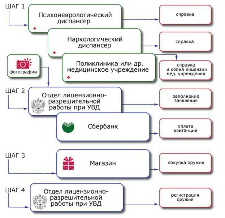 Что нужно для получения охотничьего. Схема получения разрешения на охотничье оружие. Схема получения травматического оружия. Какие документы нужны для получения разрешения на оружие. Порядок получения разрешения на оружие для охоты гладкоствольное.