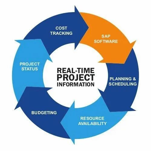 Архитектурный фреймворк togaf. Demobilization word. Planning information. Information processing strategies. Supply chain execution.