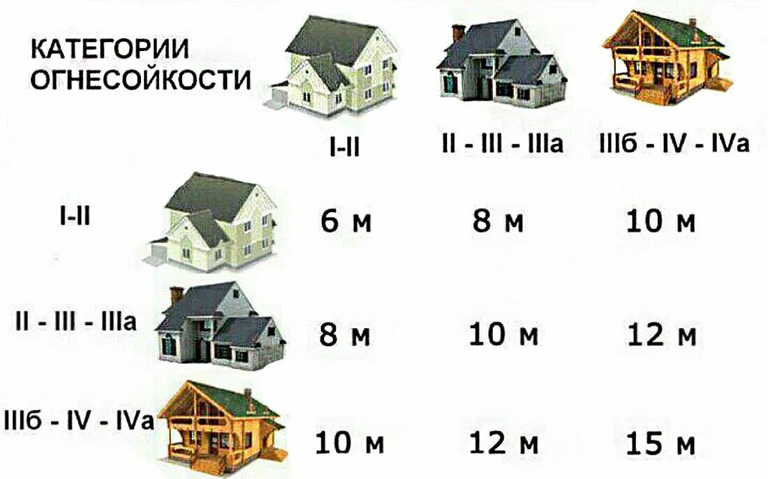 Сколько метров должно быть между домами. Противопожарные разрывы между зданиями схема. Расстояния по противопожарной безопасности между домами на участке. Нормы противопожарных разрывов между зданиями. Противопожарные нормы между постройками деревянными.