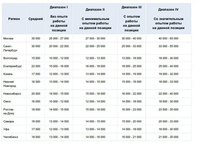 Сколько получают от 8 до 17. Логист зарплата. Таблица зарплат логистов. Средняя зарплата логиста. Оклад логисту.