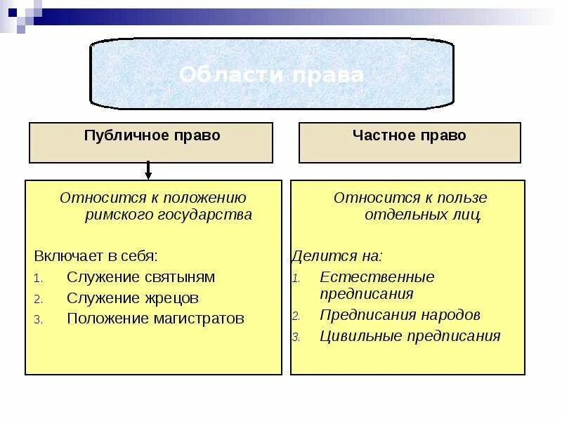 Публичное право в риме. Публичное право и частное право римское право. Публичные права в римском праве. Частные и публичные отрасли права. Римское право частное и публичное.