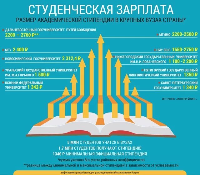 Размер стипендии в 2024 году вузах. Стипендия в МГУ. Какая стипендия в МГУ. Размер стипендии в МГУ. Самые высокие стипендии в вузах.