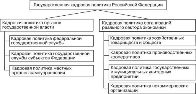 Типы кадровой политики схема. Государственная кадровая политика схема. Структура муниципальной кадровой политики схема. Классификация типов кадровой политики.