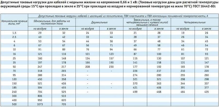 Длительный ток кабеля с медными жилами. Длительно допустимый ток нагрузки кабеля ВВГНГ. Допустимый ток кабеля ВВГ. Таблица ВВГ кабелей по току. Таблица допустимых токов для кабелей.