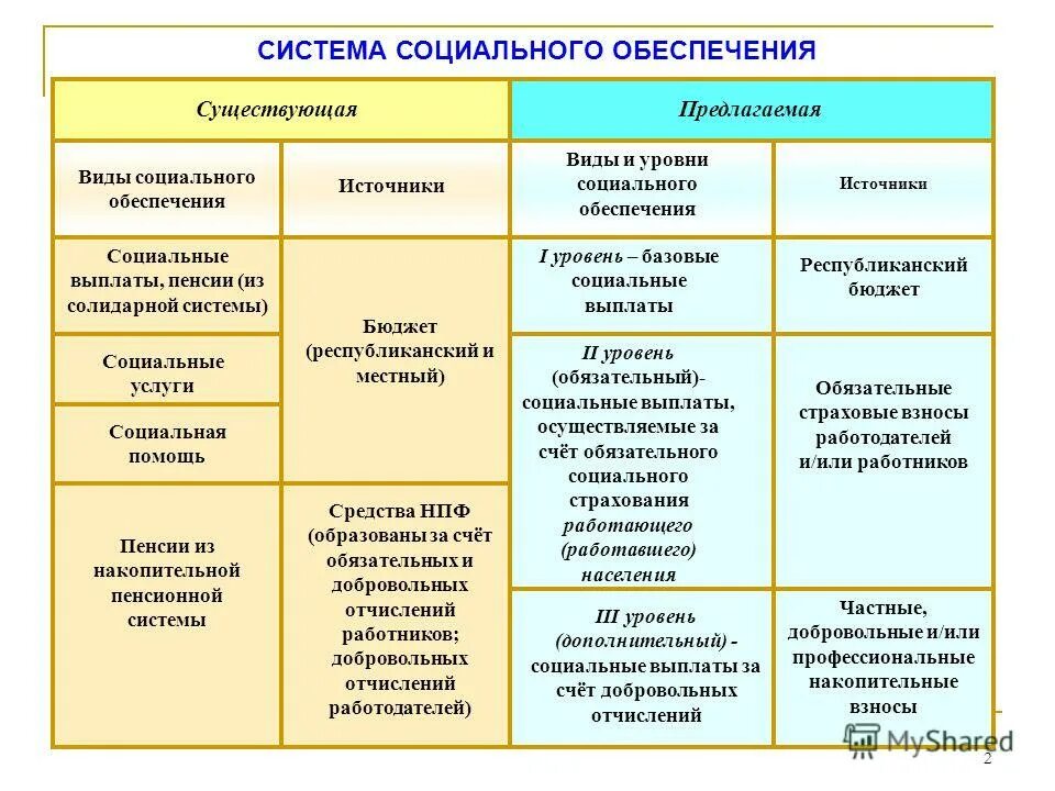 Социальное обеспечение граждан виды. Виды социального обеспечения схема. нормативная основа и виды социального обеспечения. государственная система социального обеспечения схема. социальное обеспечение таблица.