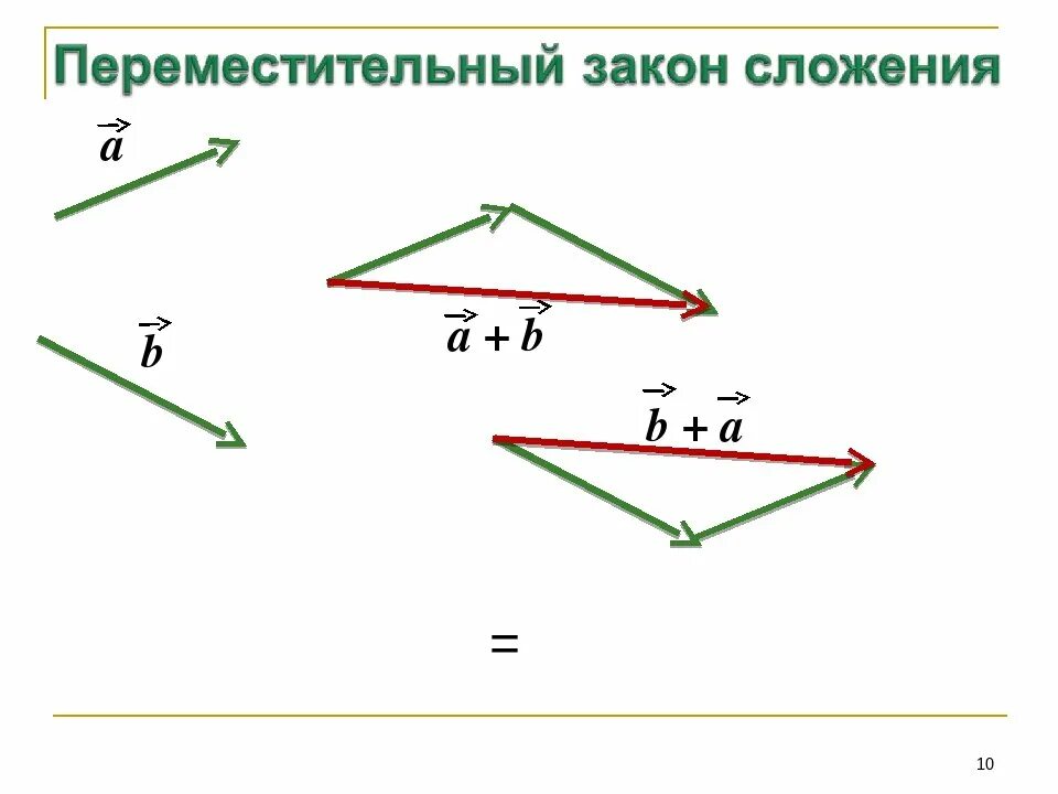 Постройте векторы суммы и разности. Сложение векторов по правилу параллелограмма. Разность векторов правило параллелограмма. Принцип сложения и вычитания векторов. Правило сложения и вычитания векторов.