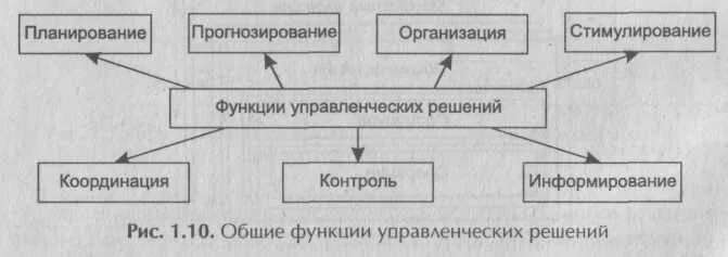 Одной из функций решения является. Функции управленческих решений. Функции решения в методологии и организации процесса управления. Функции управленческих решений в методологии и организации процесса. Функции решений в процессе управления.