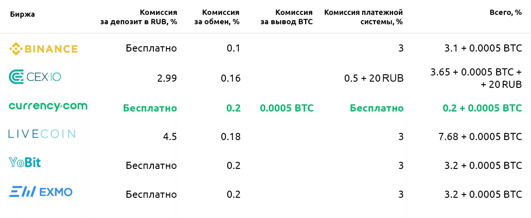 Биржевые комиссии. Вывод криптовалюты с биржи комиссия. Комиссия на вывод биткоина. Криптовалюта таблица.