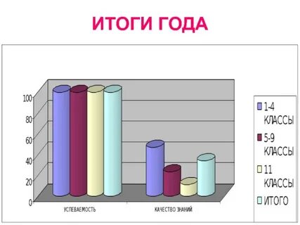 Итоги года 7 класса