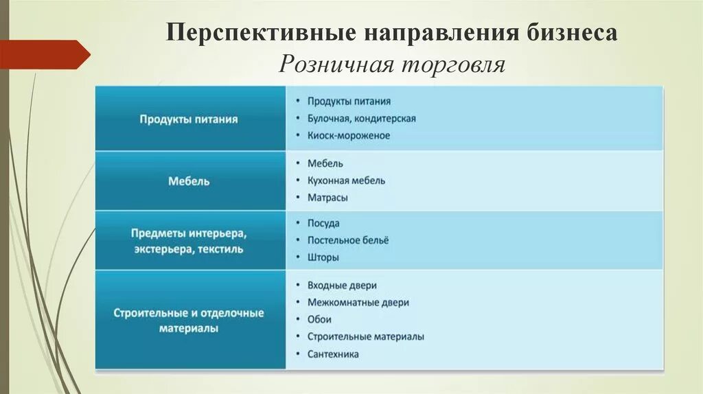 Как называются направления развития. Направления бизнеса. Самые перспективные направления. Перспективные направления бизнеса. Направленность бизнеса.