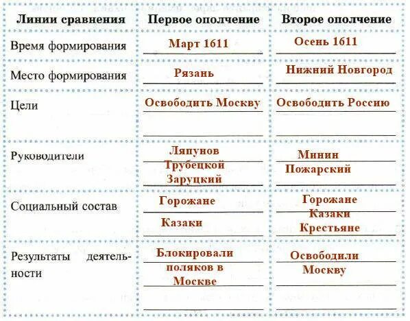 Линии сравнения первое ополчение второе ополчение. Первое ополчение и второе ополчение таблица. Линия сравнения первое ополчение второе ополчение таблица. Цели первого ополчения 1611. Линия сравнения история 7 класс